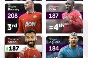 世界赛官网-萨拉赫英超187球平安迪-科尔并列历史第四，仅次鲁尼&amp;凯恩&amp;希勒