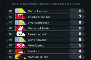 英雄联盟世界赛-阿森西奥维拉首秀以来各赛事打进8球，英超球员中同期最多